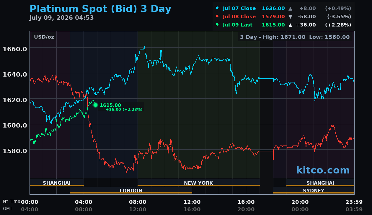 Live platinum chart