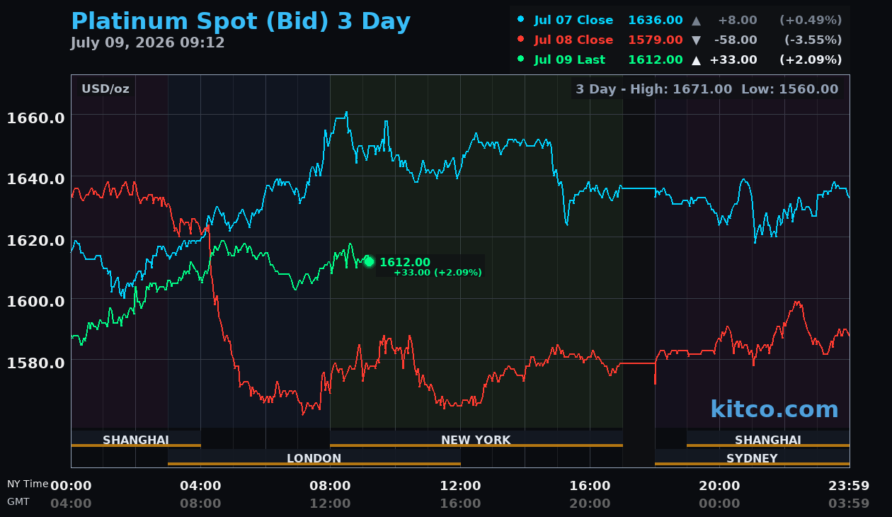 Live platinum chart