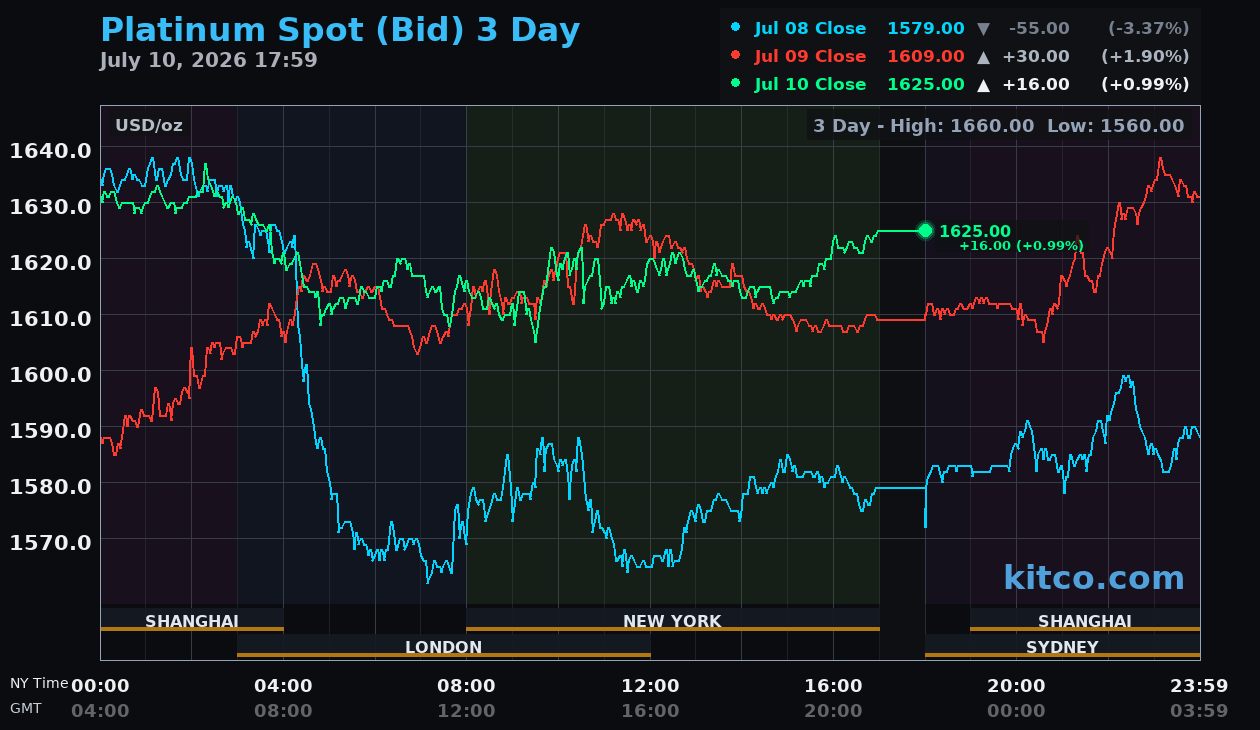 Live platinum chart