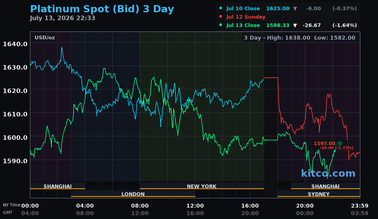 Live platinum chart