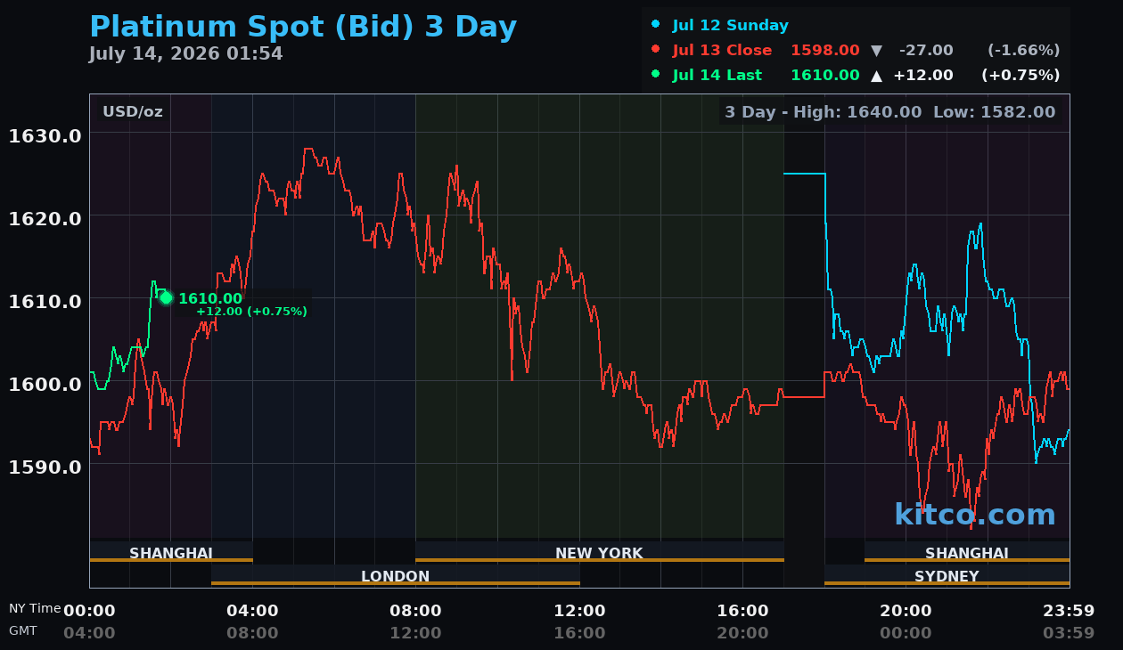 Live platinum chart