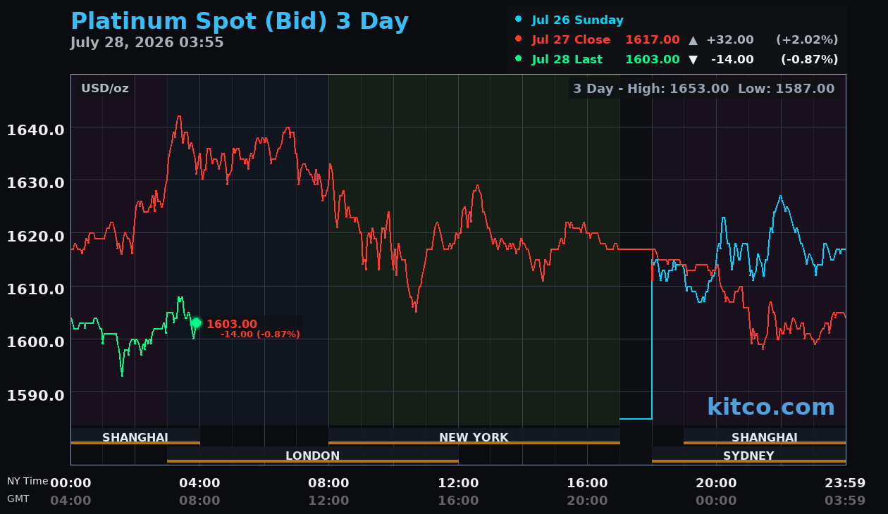 Live platinum chart