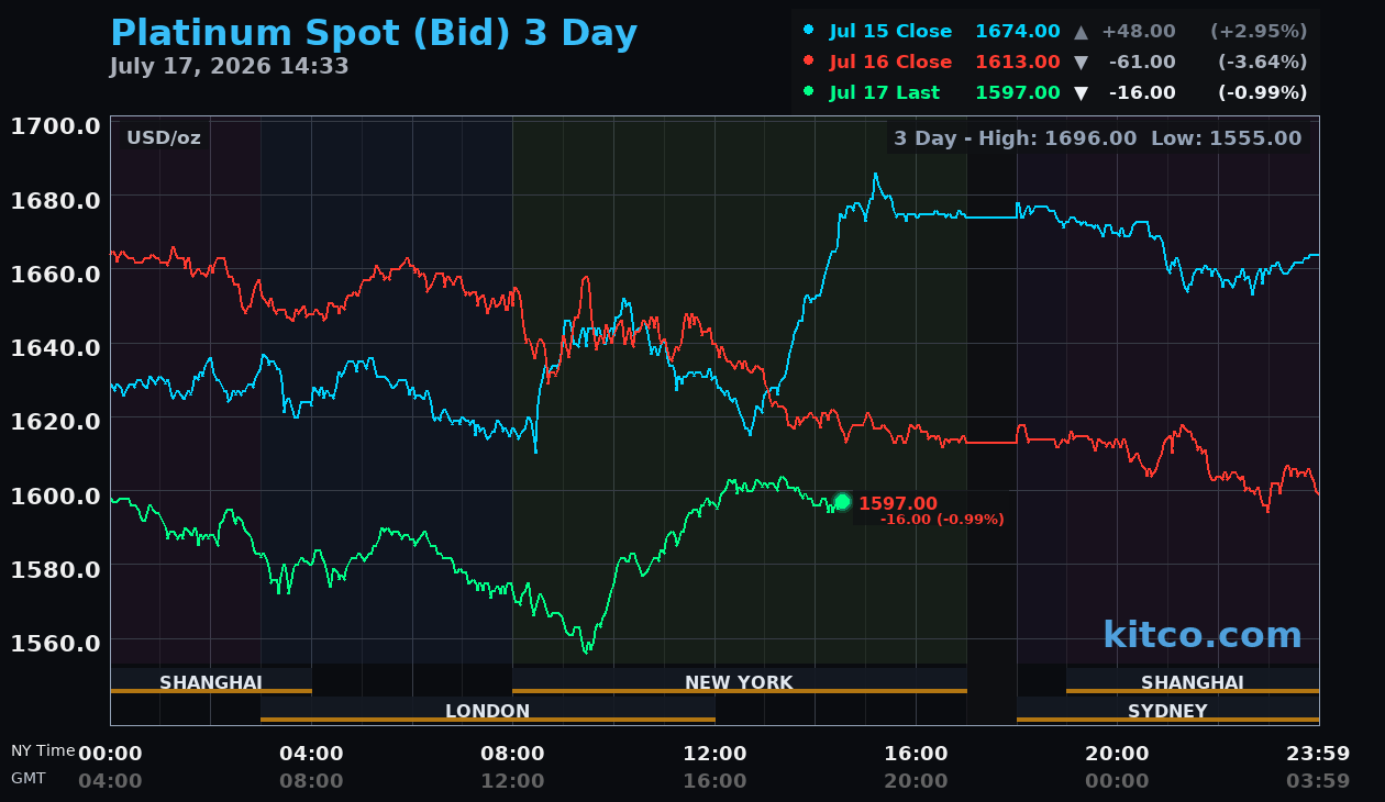 Live platinum chart