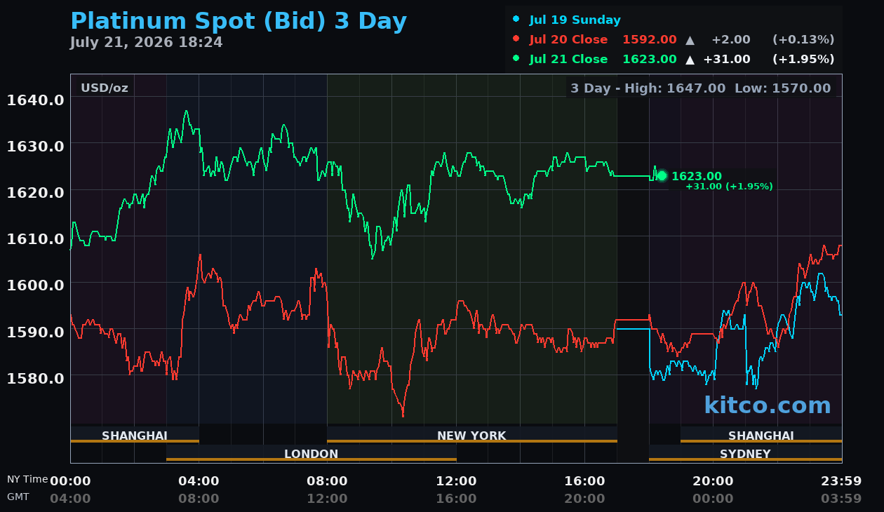 Live platinum chart