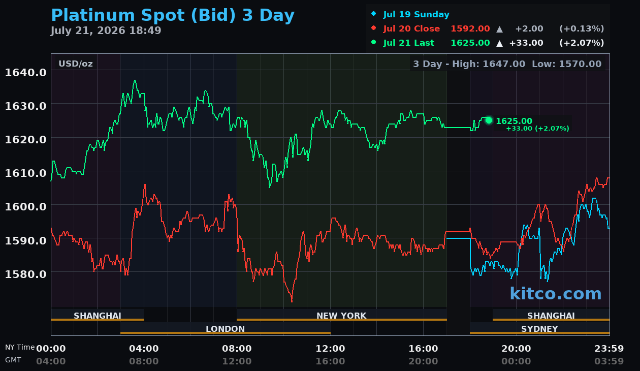 Live platinum chart