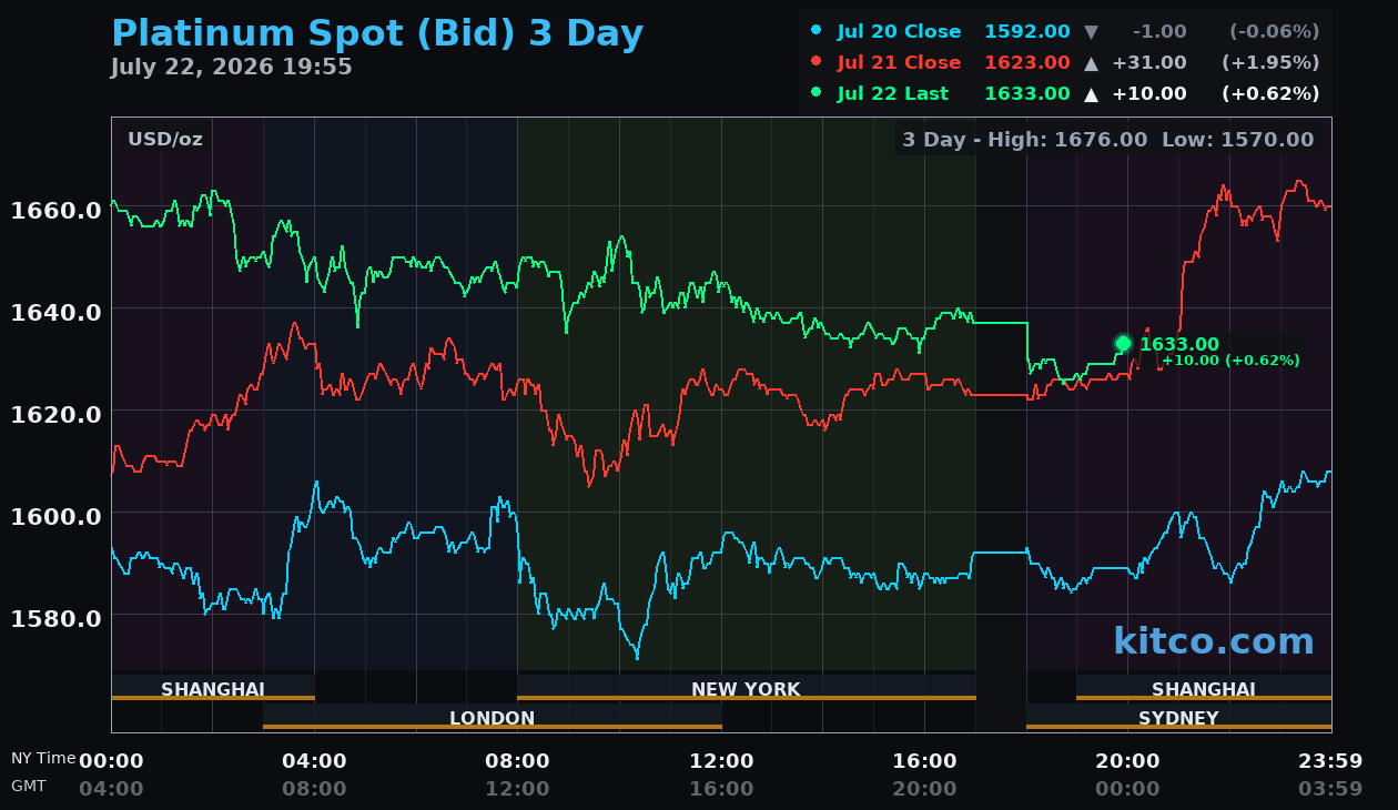 Live platinum chart