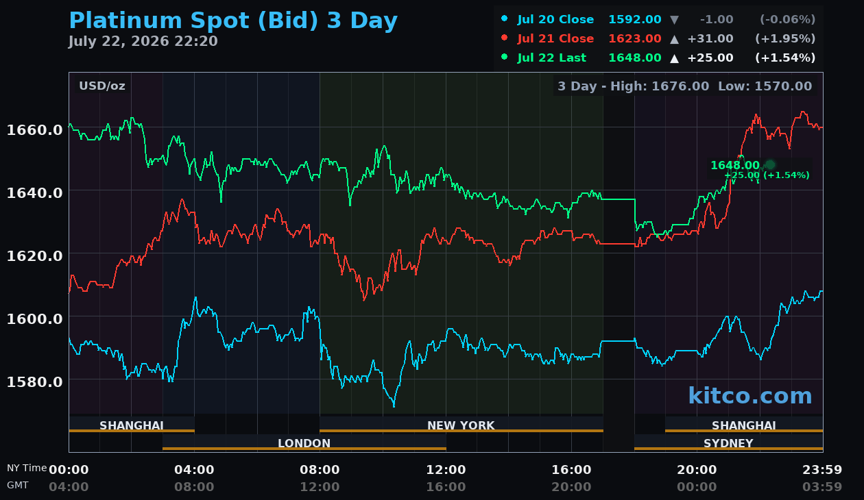 Live platinum chart