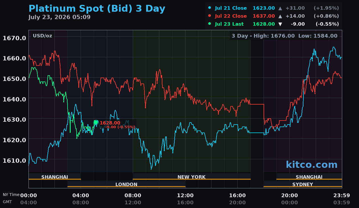Live platinum chart