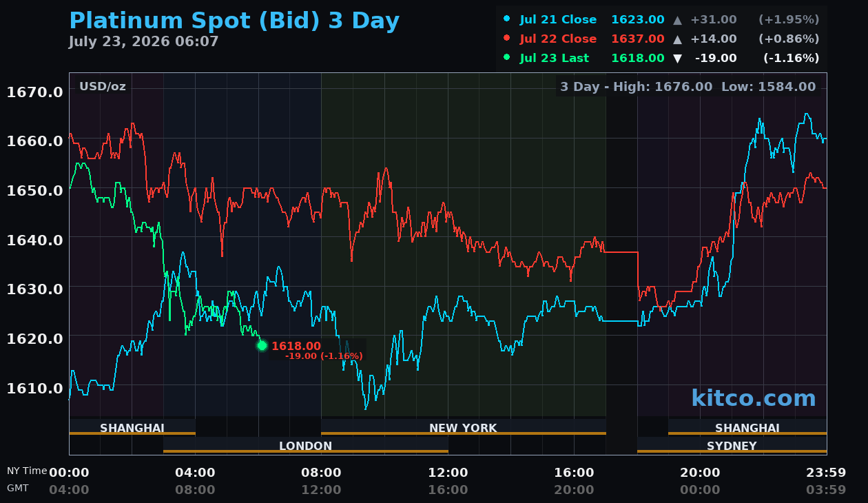 Live platinum chart