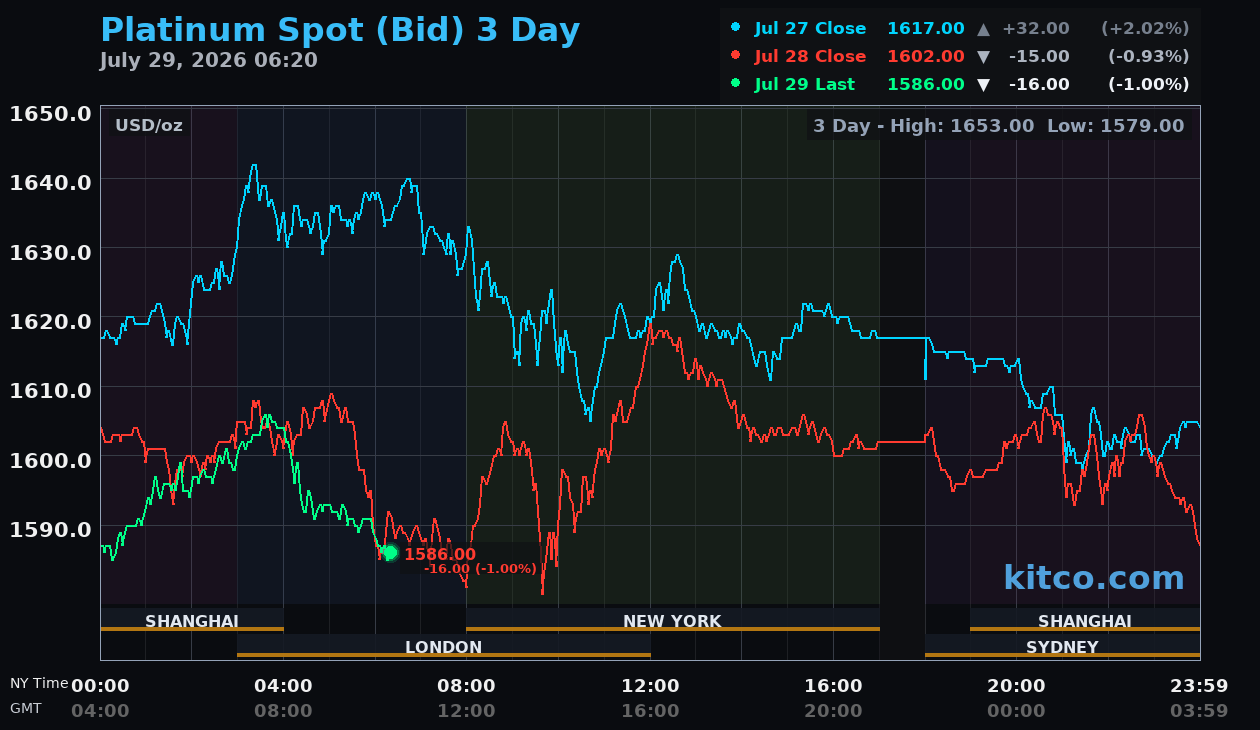 Live platinum chart