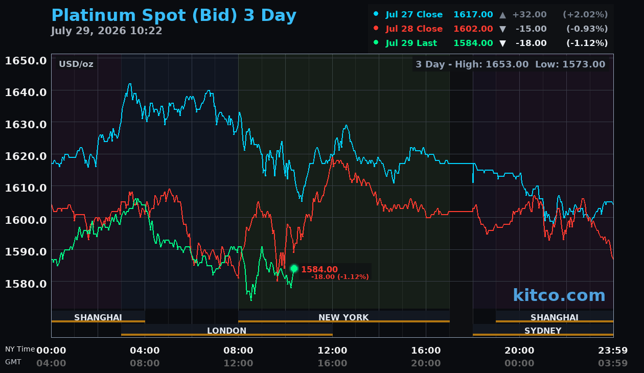 Live platinum chart