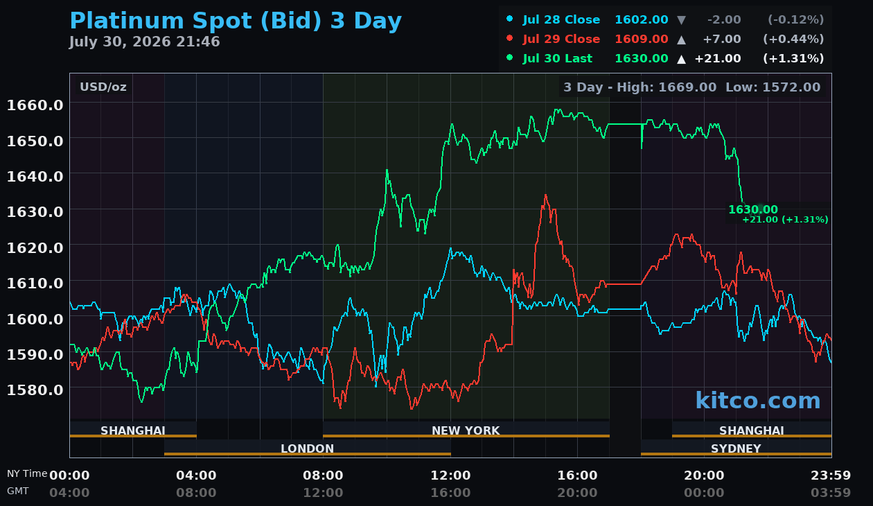Live platinum chart