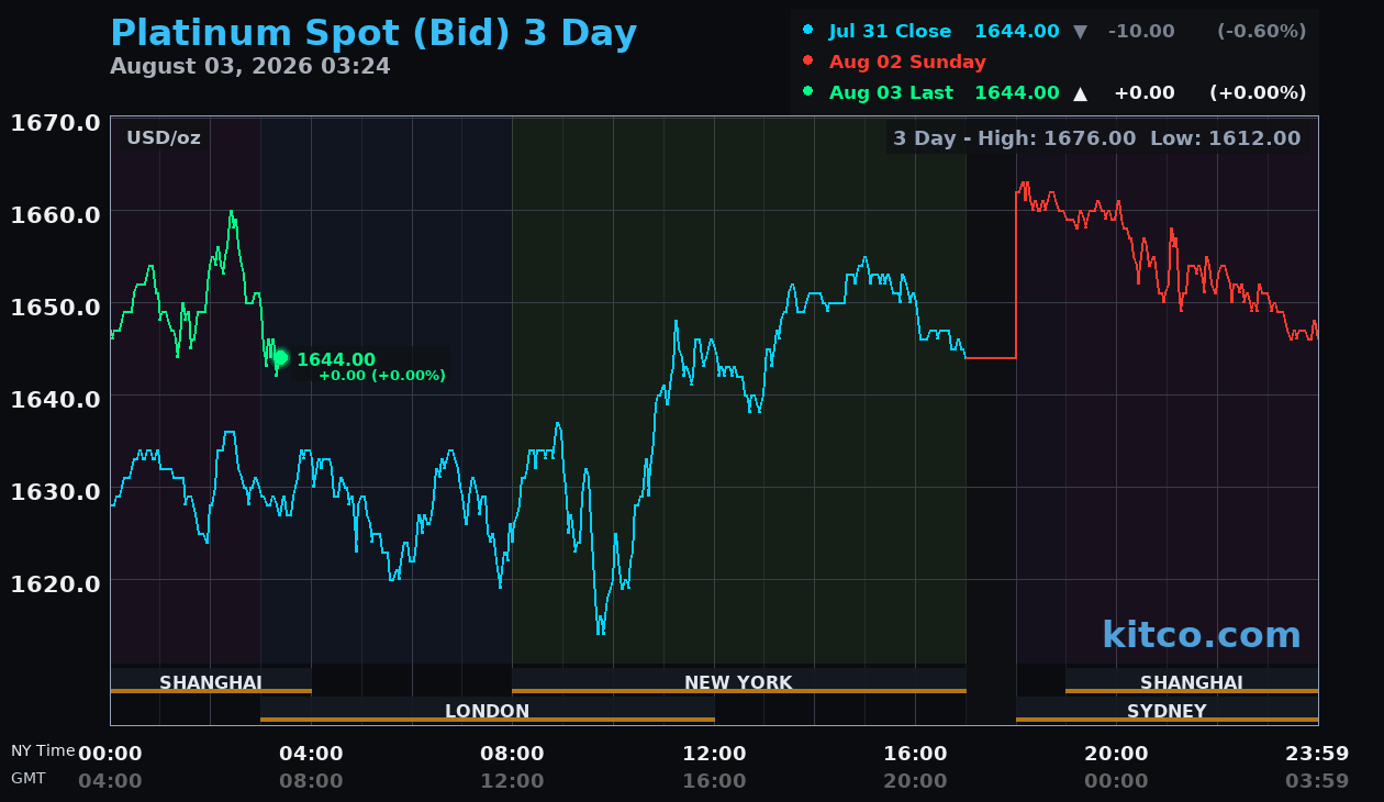 Live platinum chart