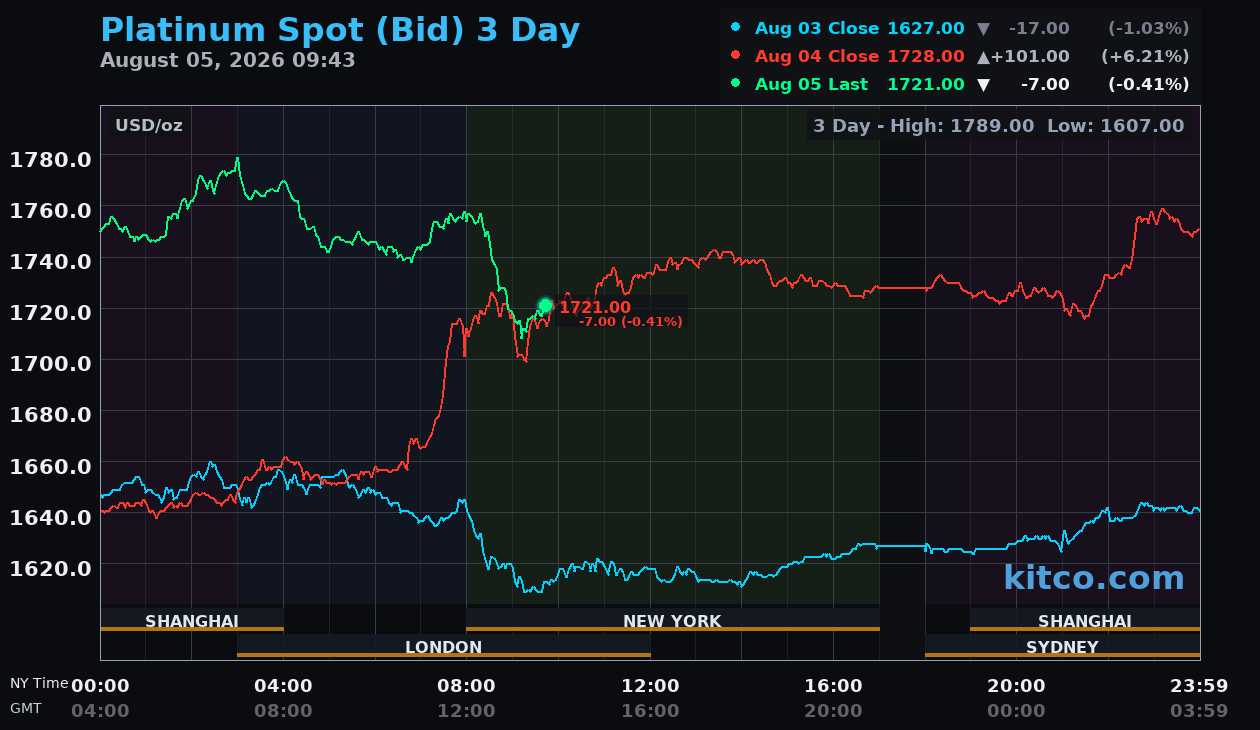 Live platinum chart