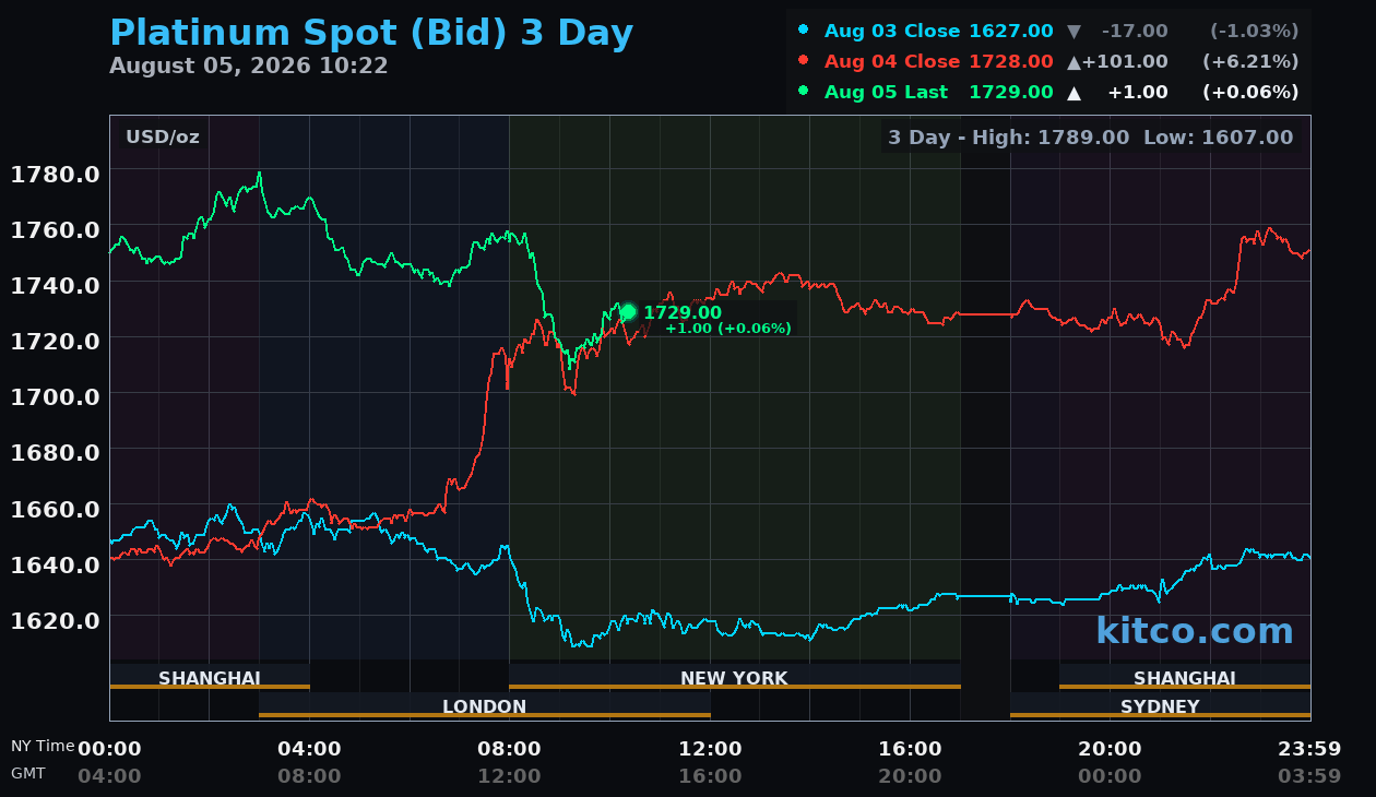 Live platinum chart