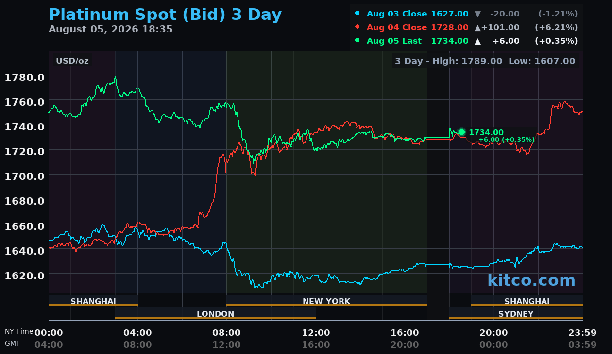 Live platinum chart
