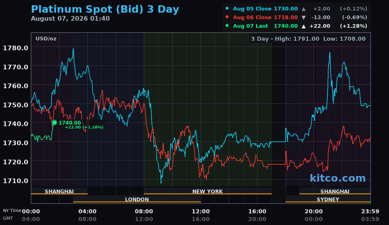 Live platinum chart