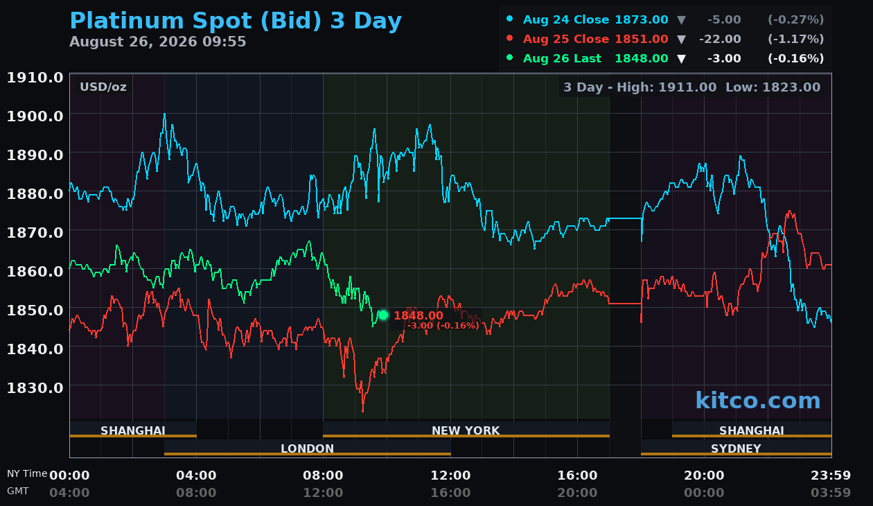 Live platinum chart
