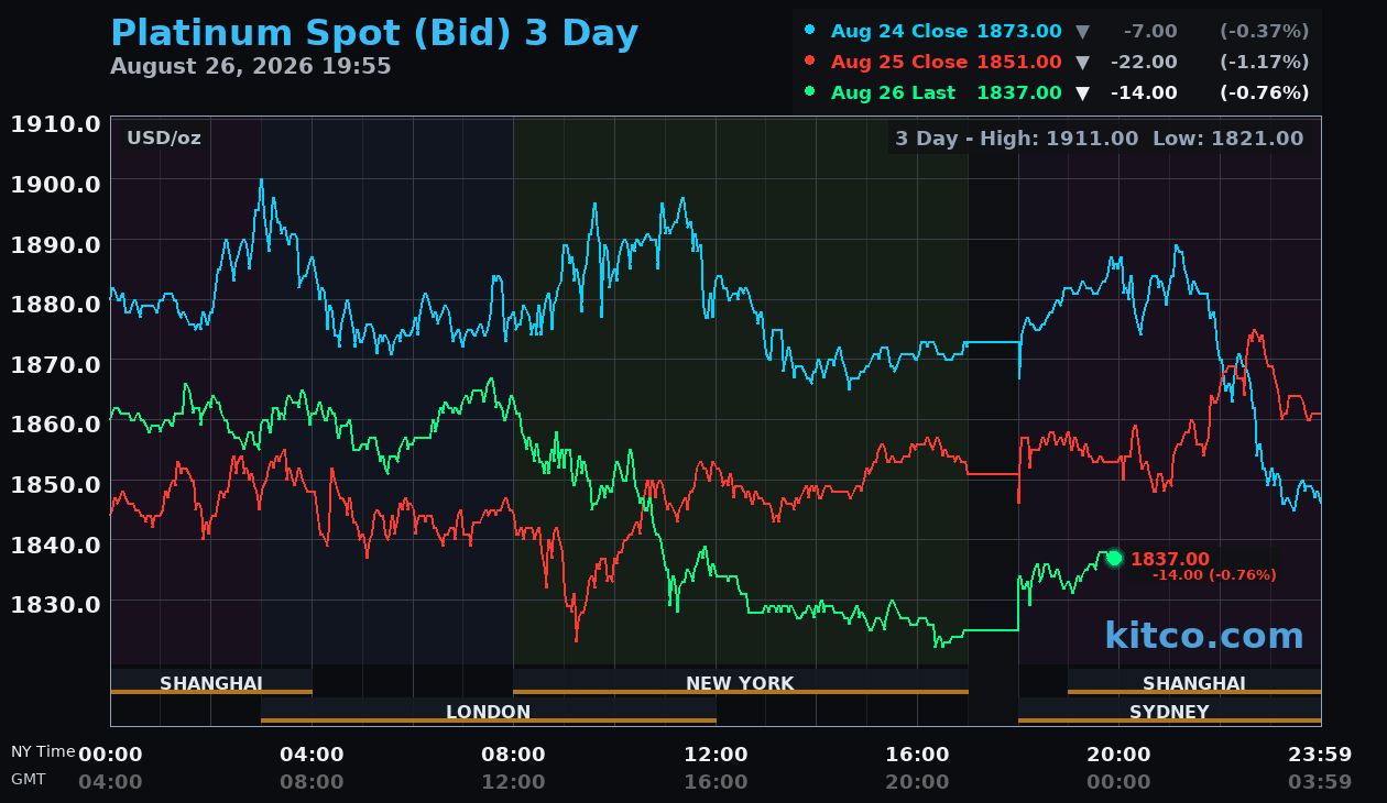 Live platinum chart