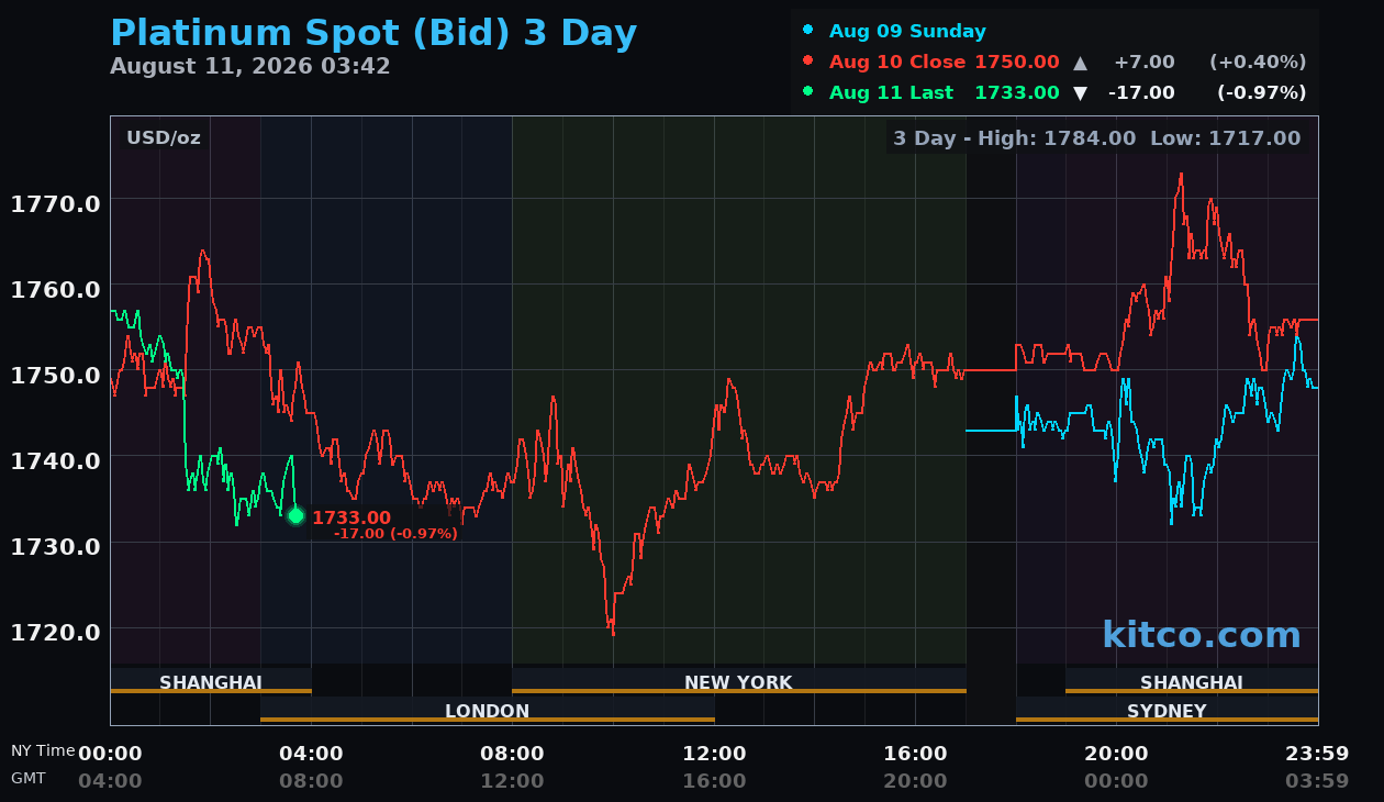 Live platinum chart