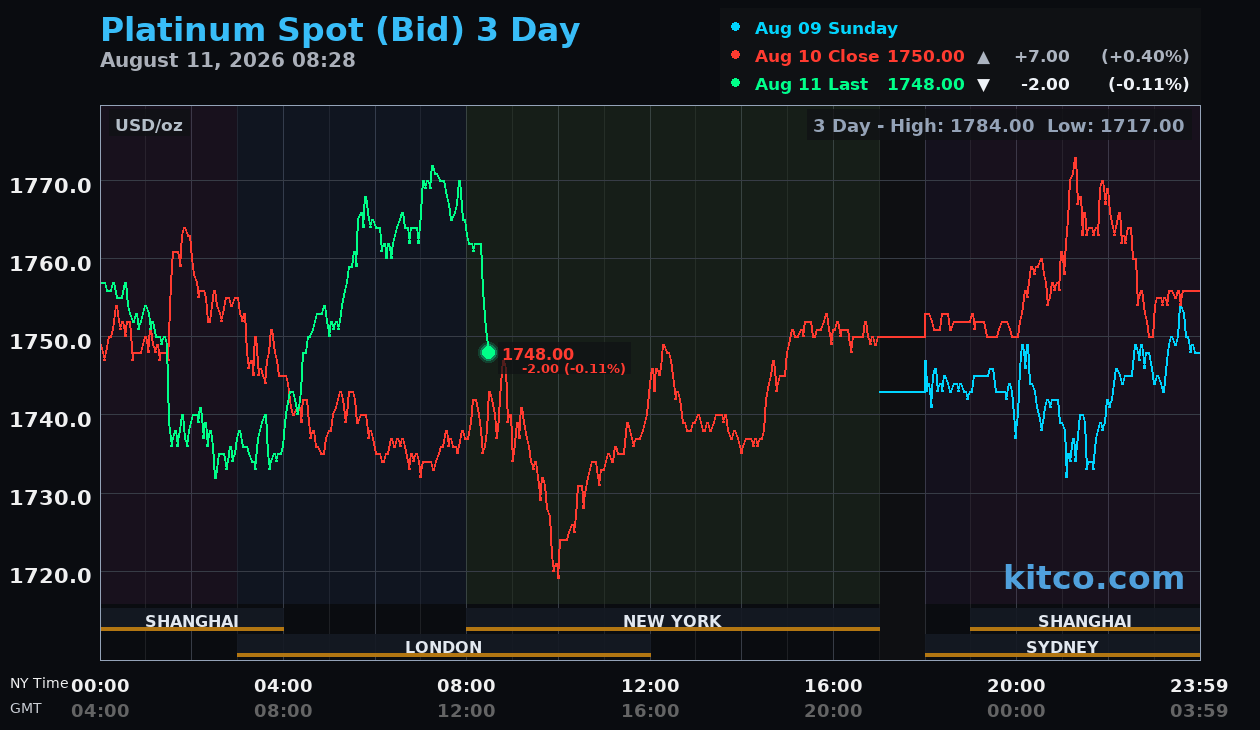 Live platinum chart
