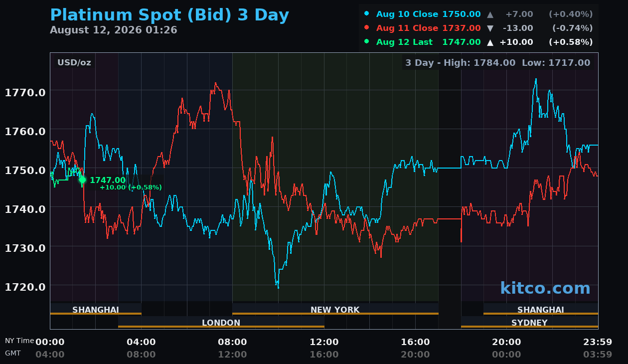 Live platinum chart