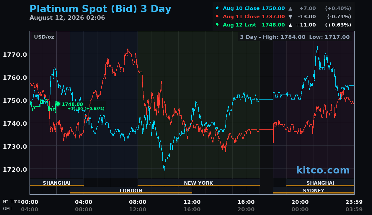 Live platinum chart