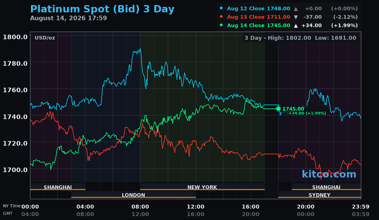 Live platinum chart