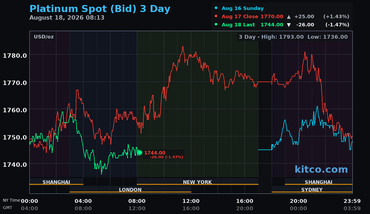 Live platinum chart