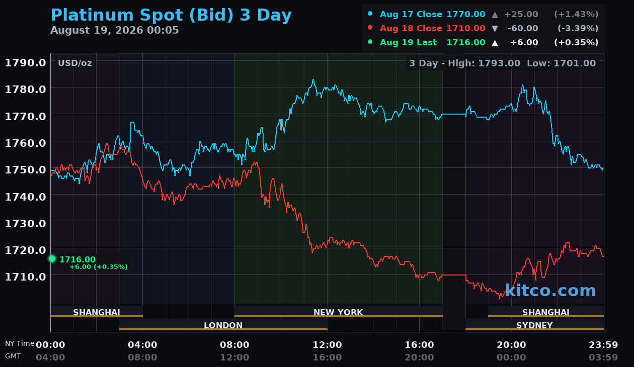 Live platinum chart