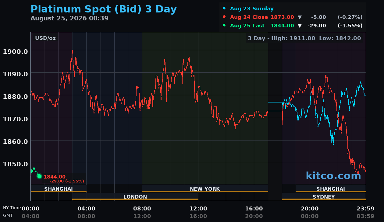 Live platinum chart