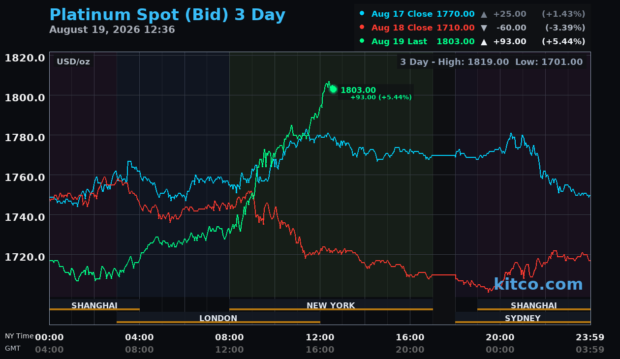 Live platinum chart