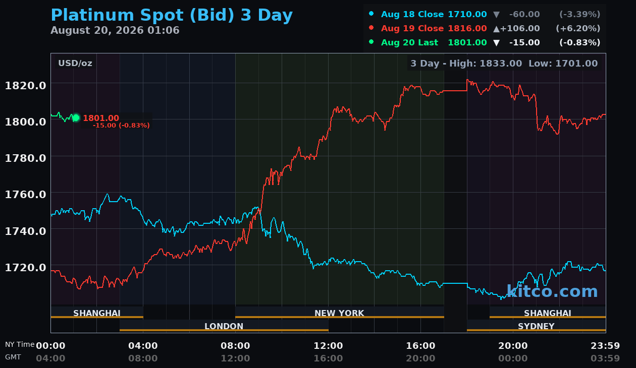 Live platinum chart