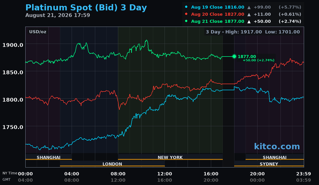 Live platinum chart