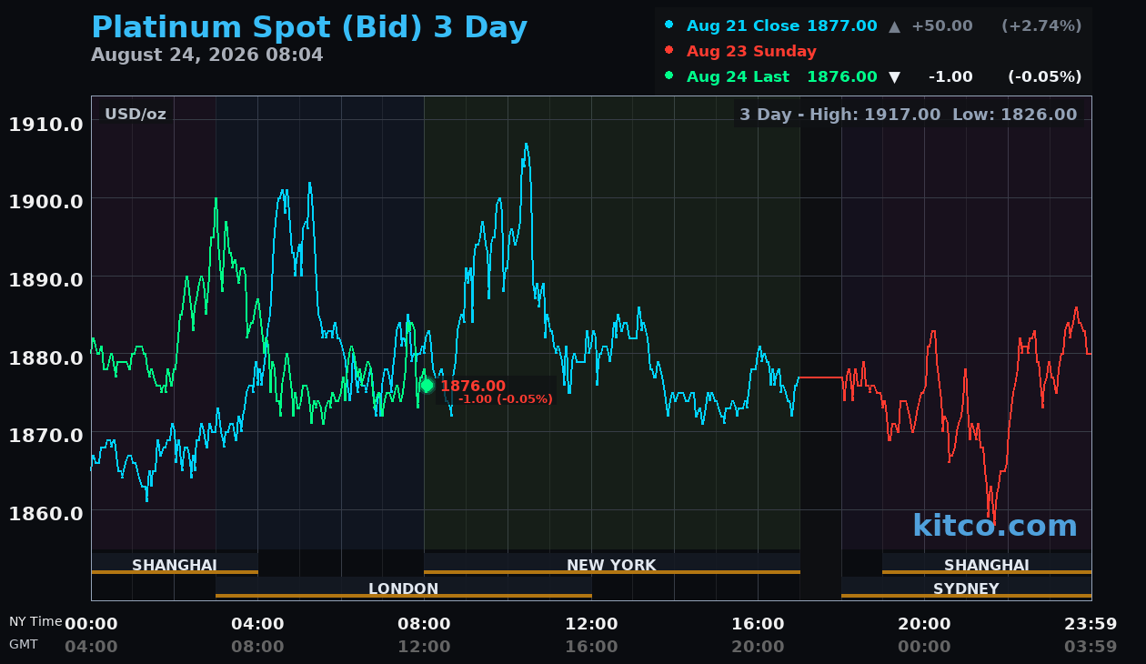 Live platinum chart