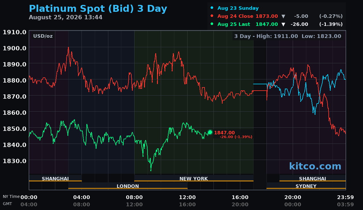 Live platinum chart
