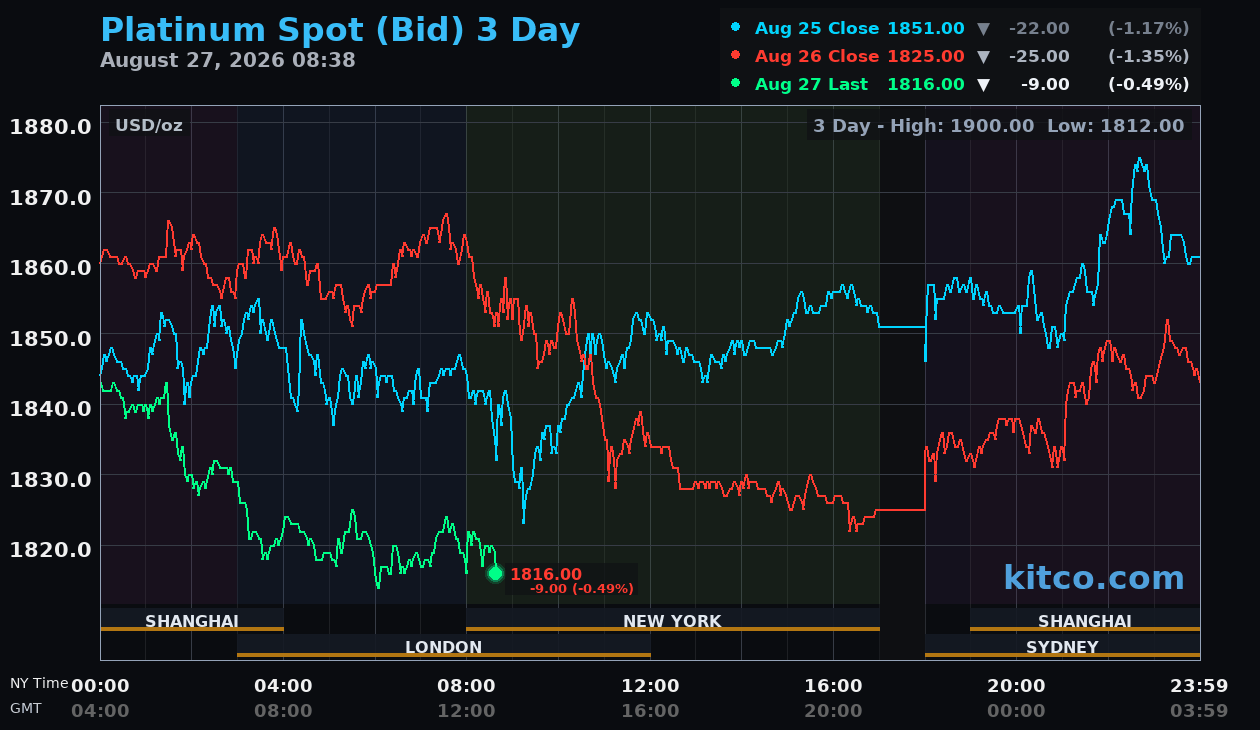 Live platinum chart