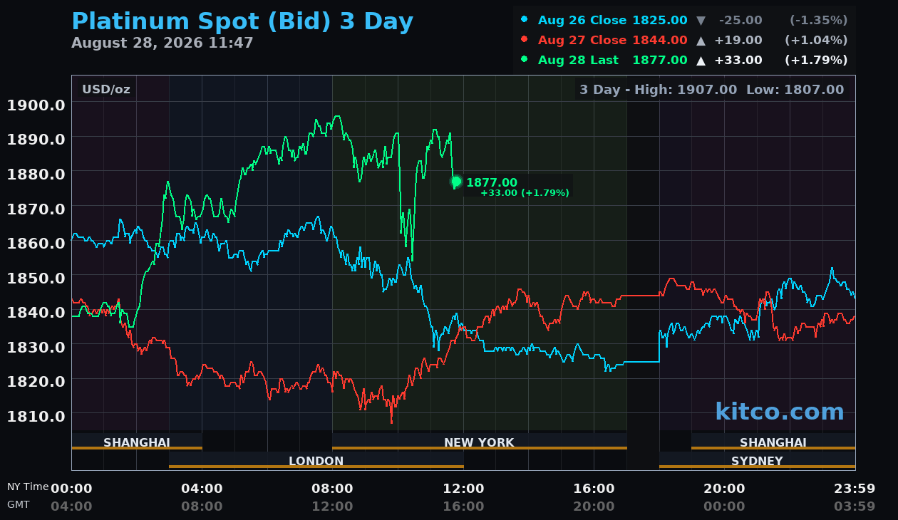 Live platinum chart