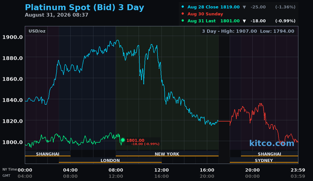Live platinum chart