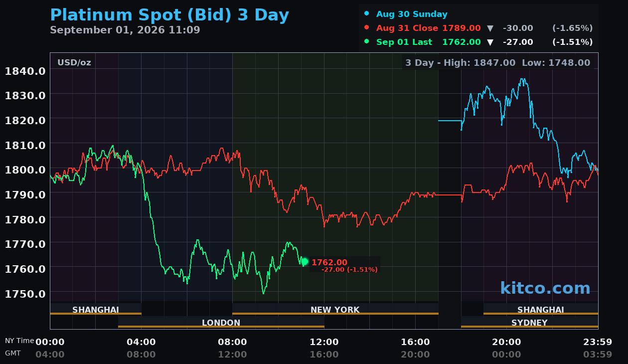Live platinum chart