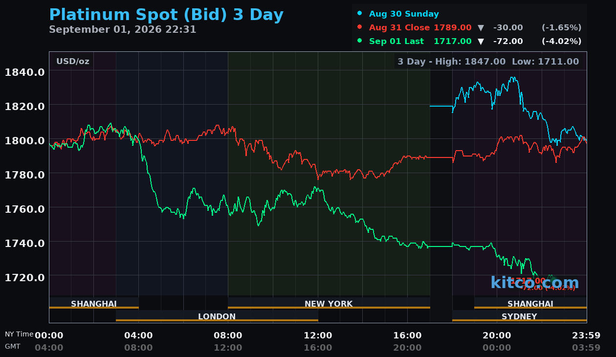 Live platinum chart