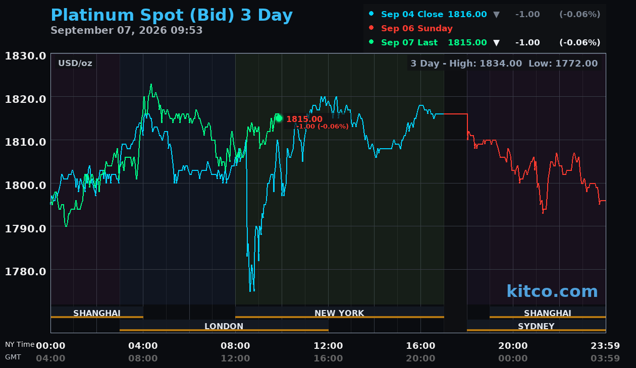 Live platinum chart