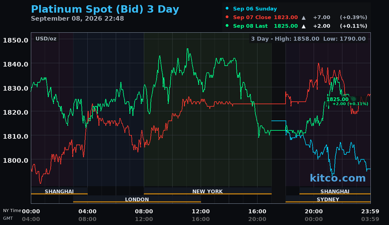 Live platinum chart