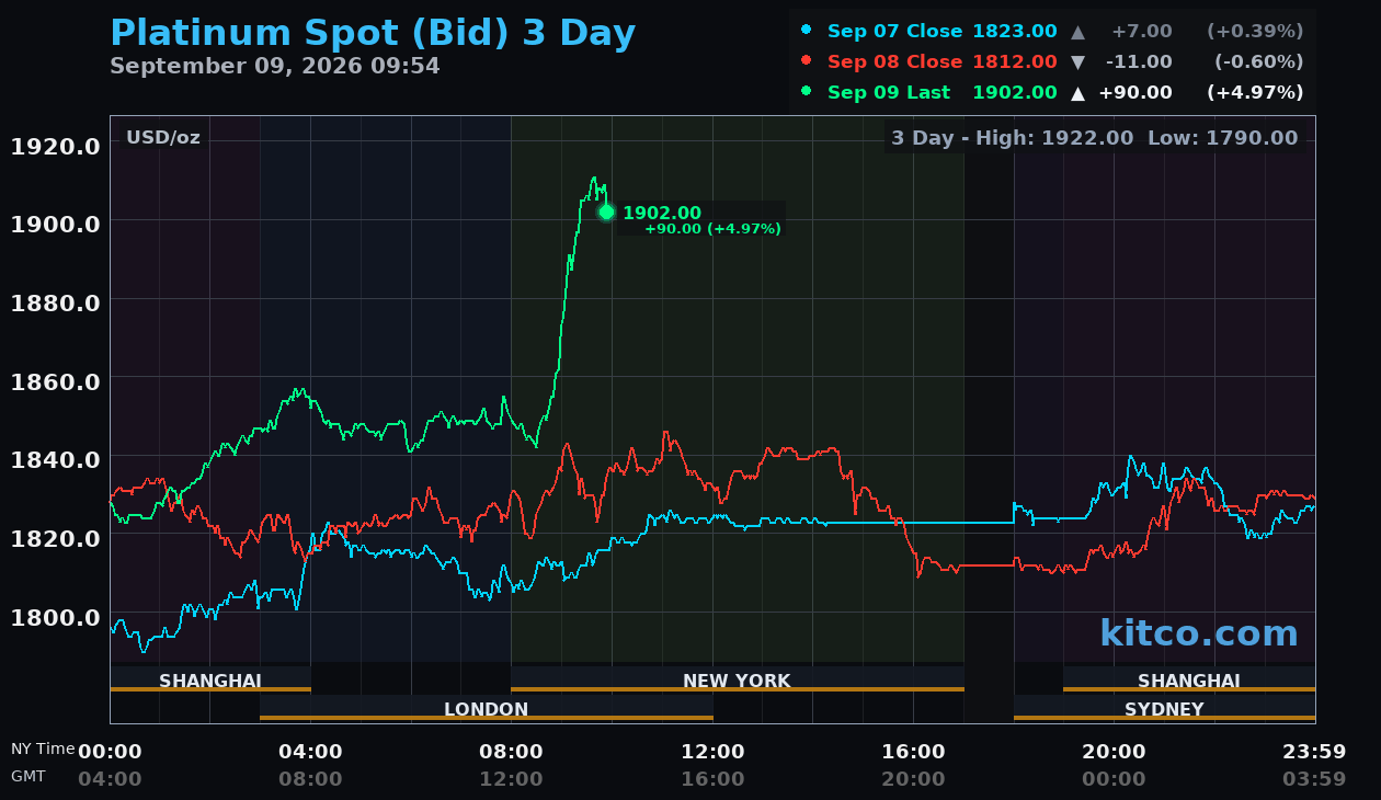 Live platinum chart