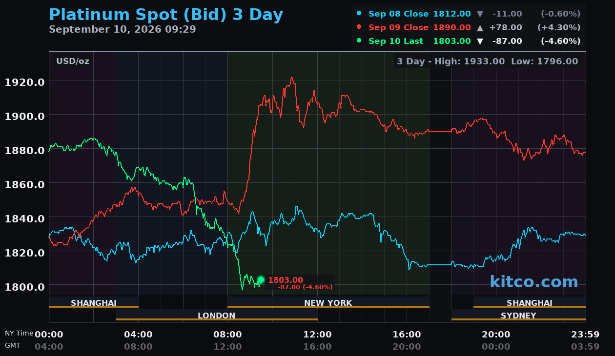 Live platinum chart