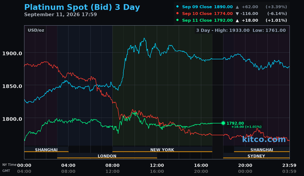 Live platinum chart