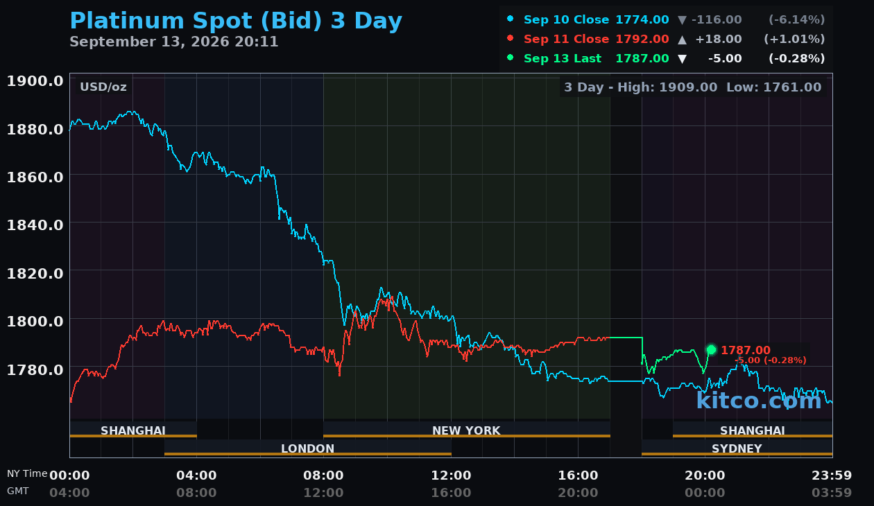 Live platinum chart