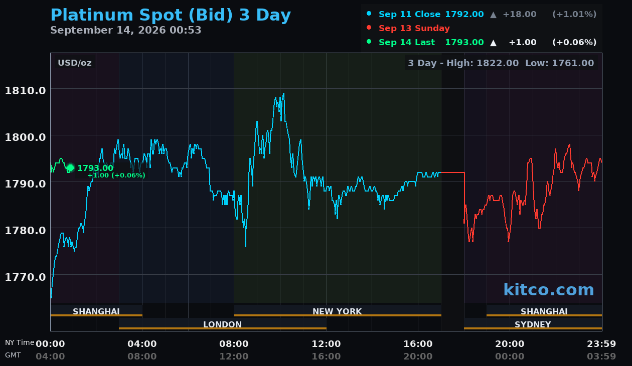 Live platinum chart