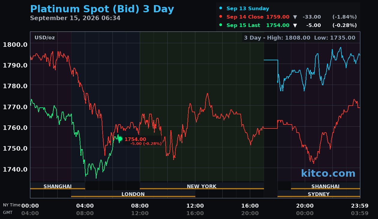 Live platinum chart