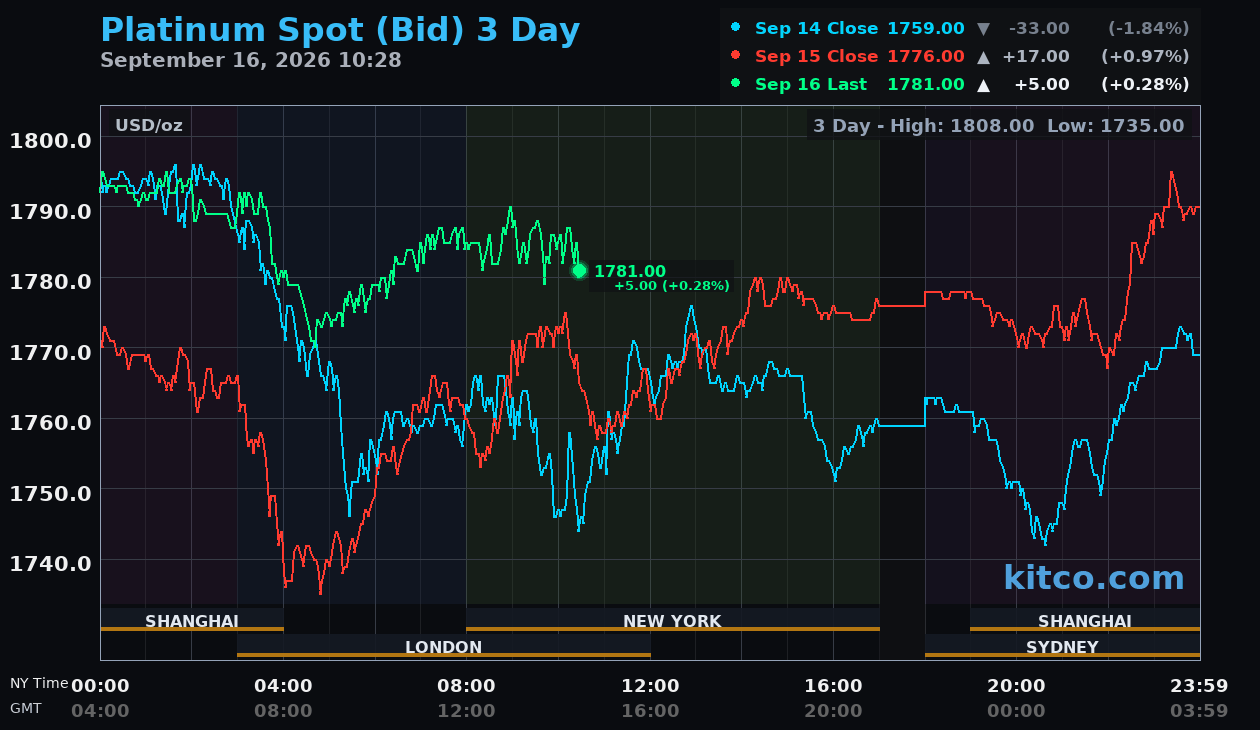 Live platinum chart